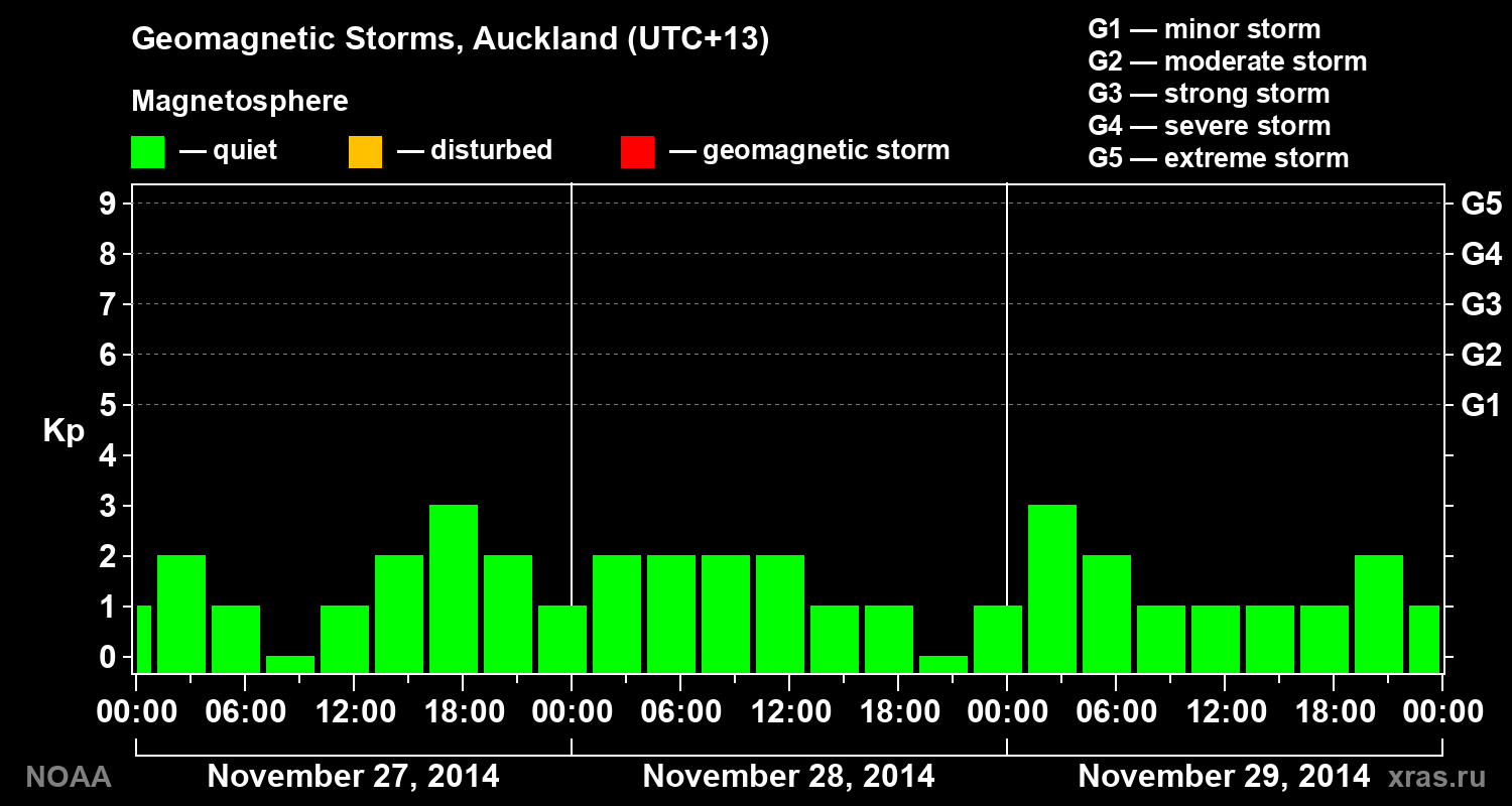 Geomagnetic index Kp for 3 days