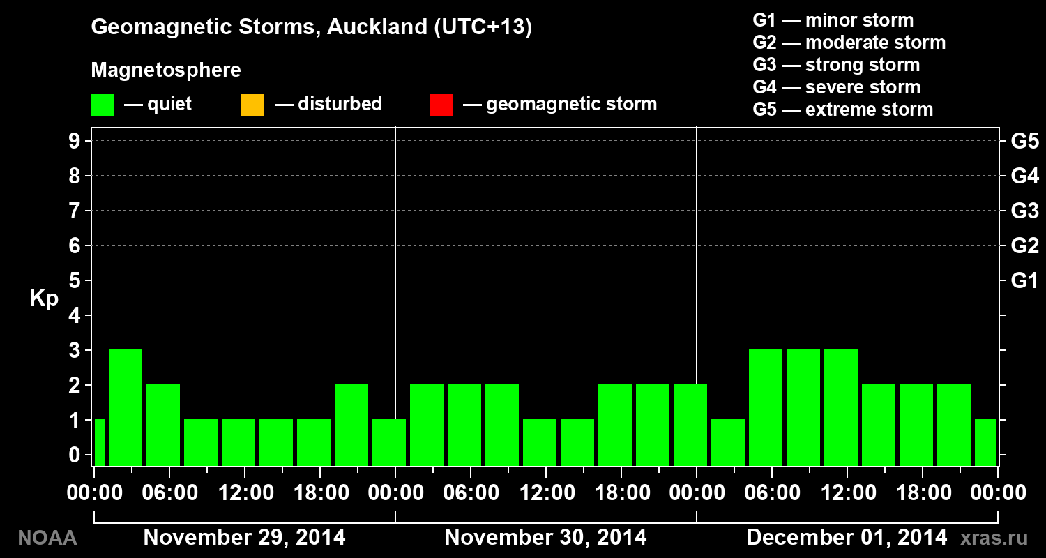 Geomagnetic index Kp for 3 days