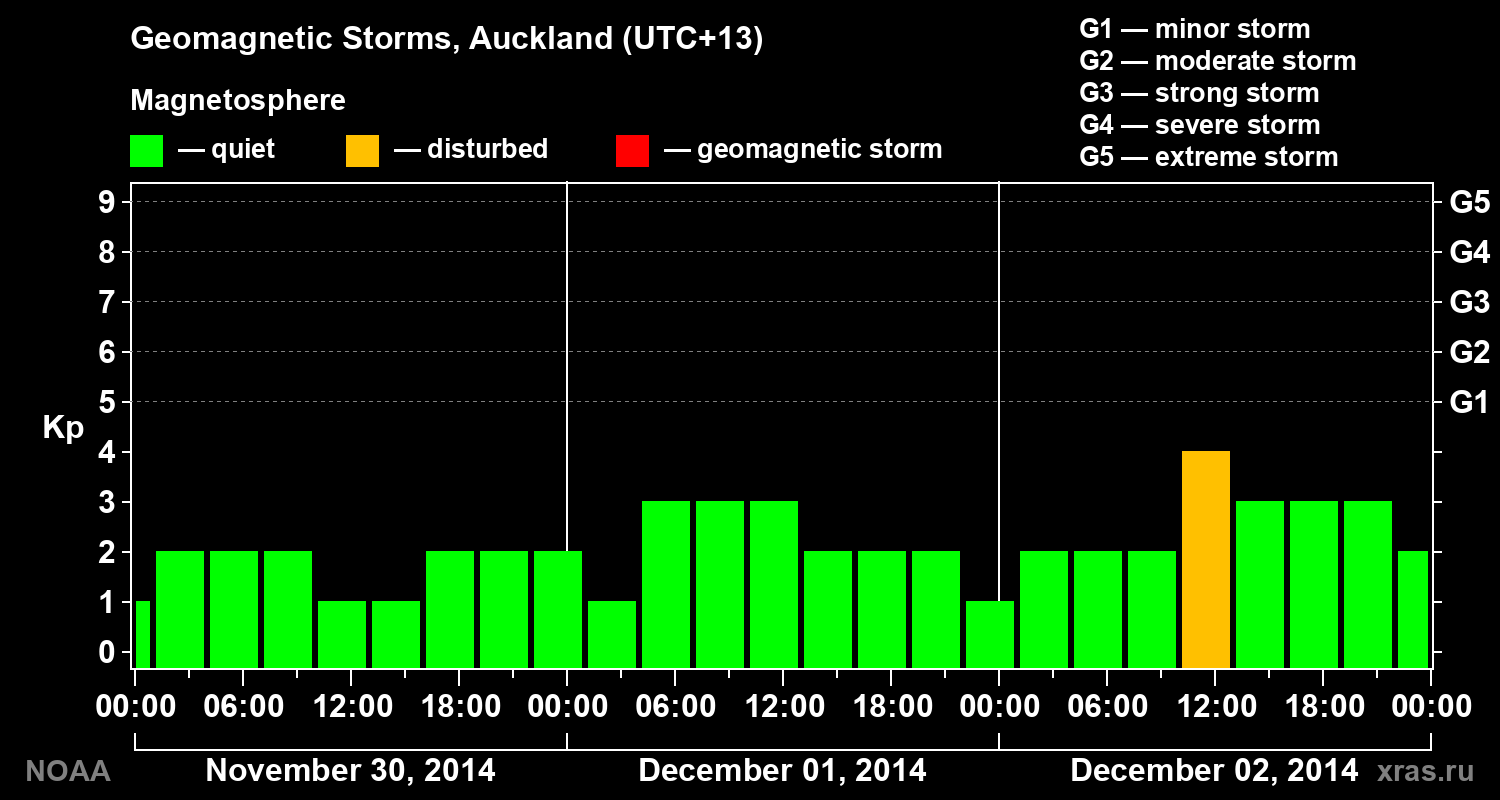 Geomagnetic index Kp for 3 days