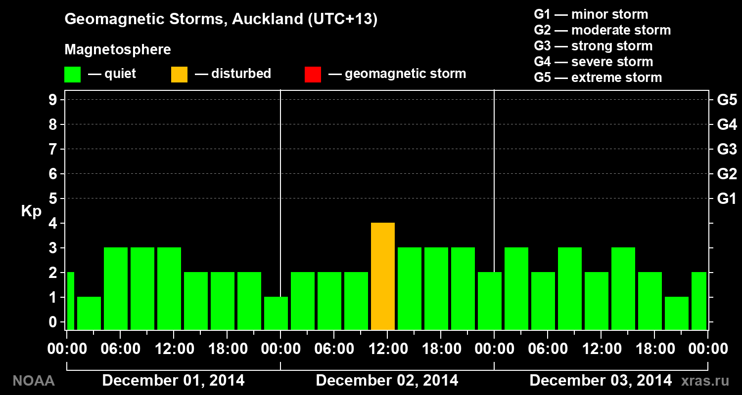 Geomagnetic index Kp for 3 days