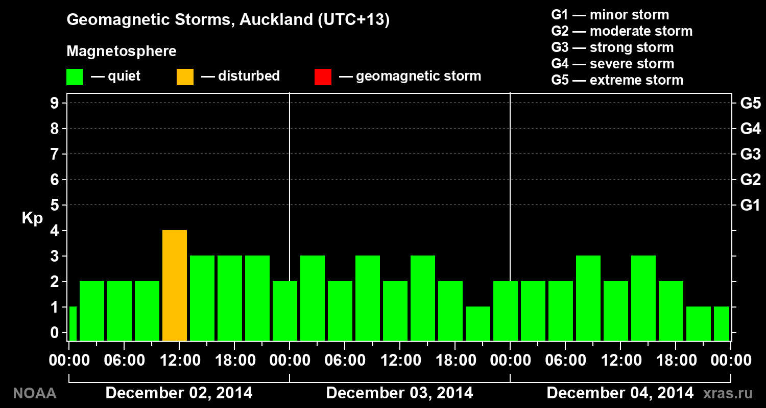 Geomagnetic index Kp for 3 days