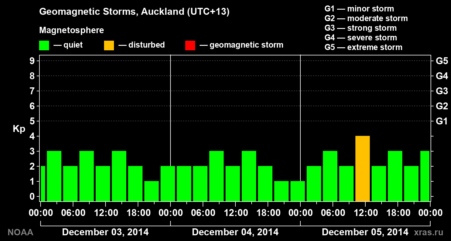 Geomagnetic index Kp for 3 days
