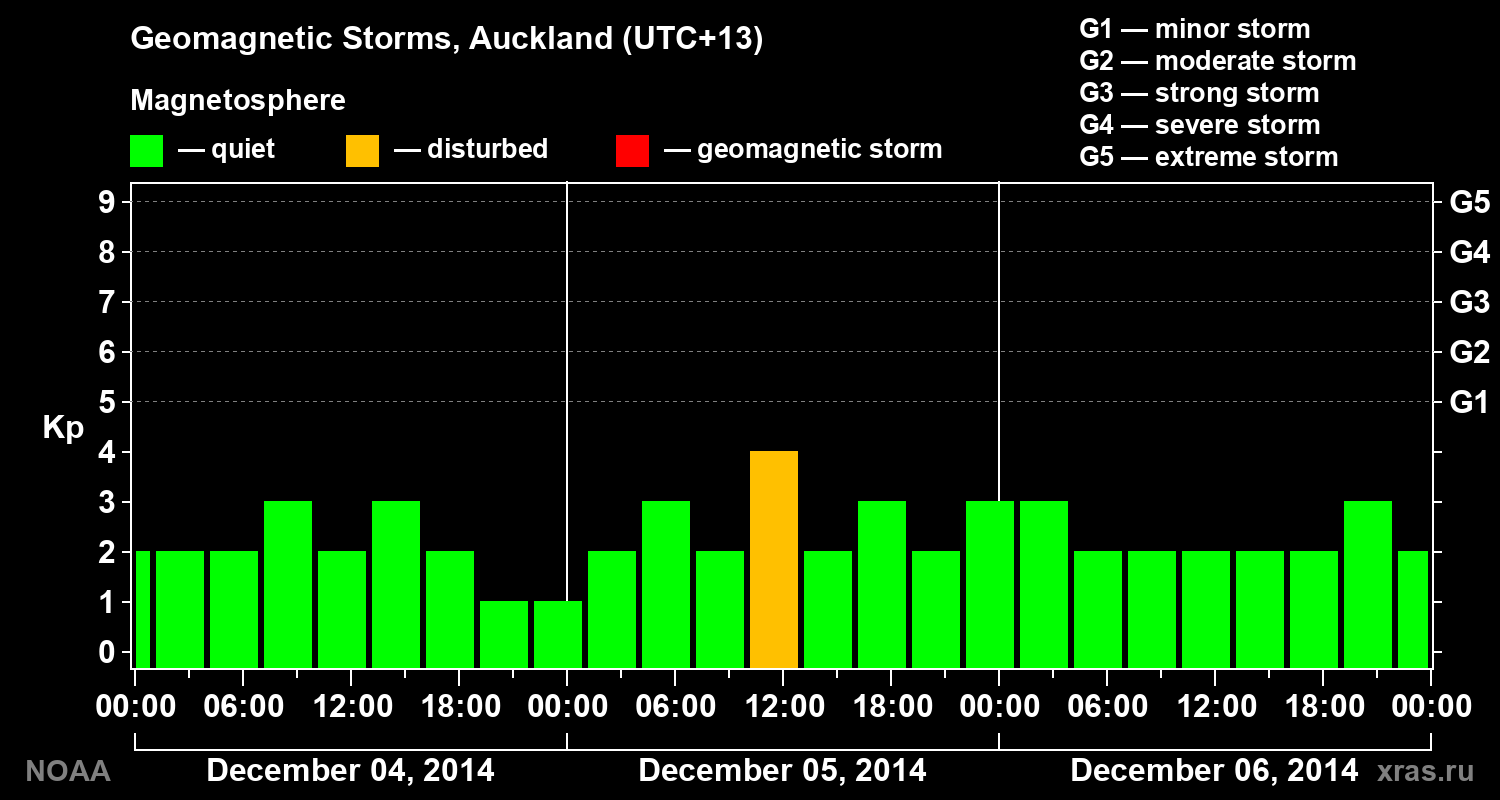 Geomagnetic index Kp for 3 days