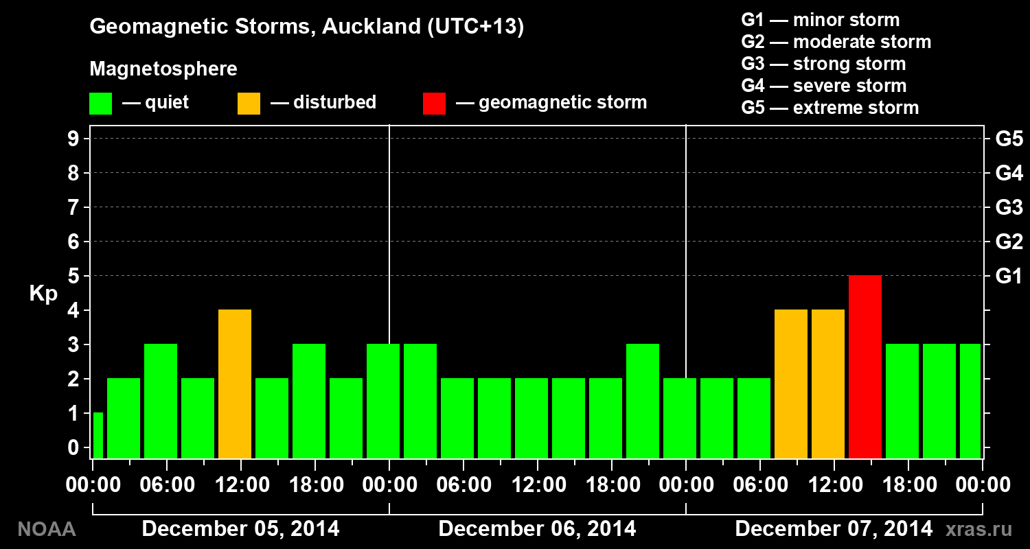 Geomagnetic index Kp for 3 days