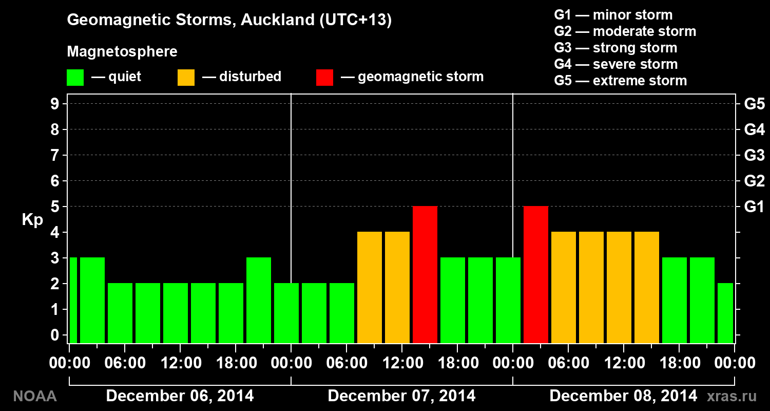 Geomagnetic index Kp for 3 days