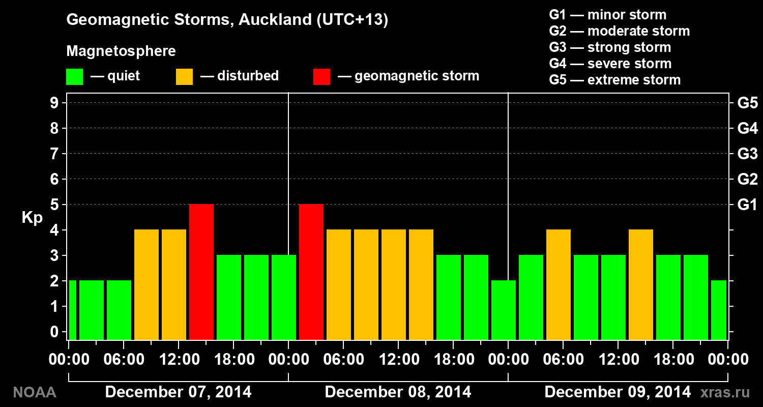 Geomagnetic index Kp for 3 days