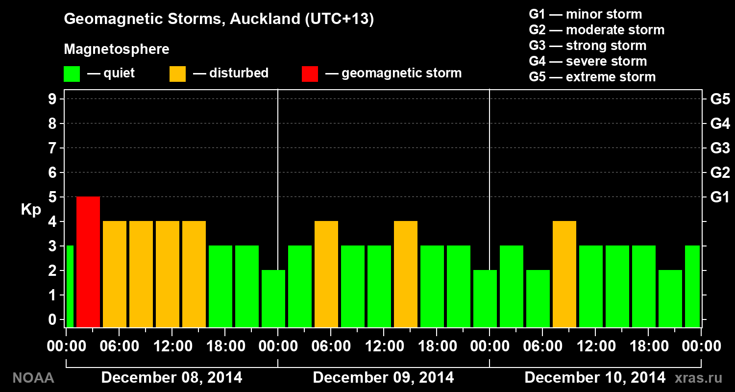 Geomagnetic index Kp for 3 days