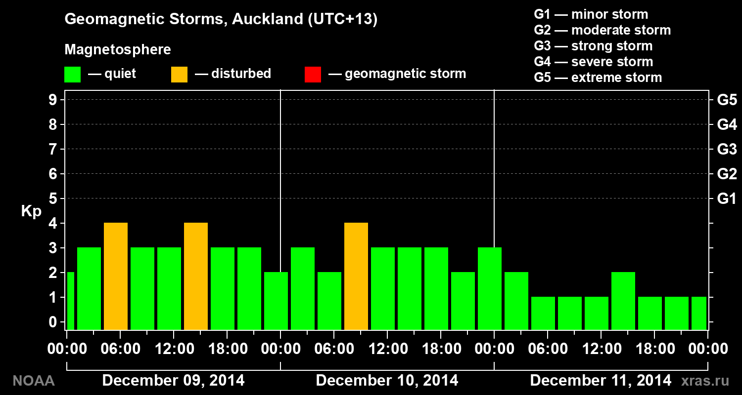 Geomagnetic index Kp for 3 days