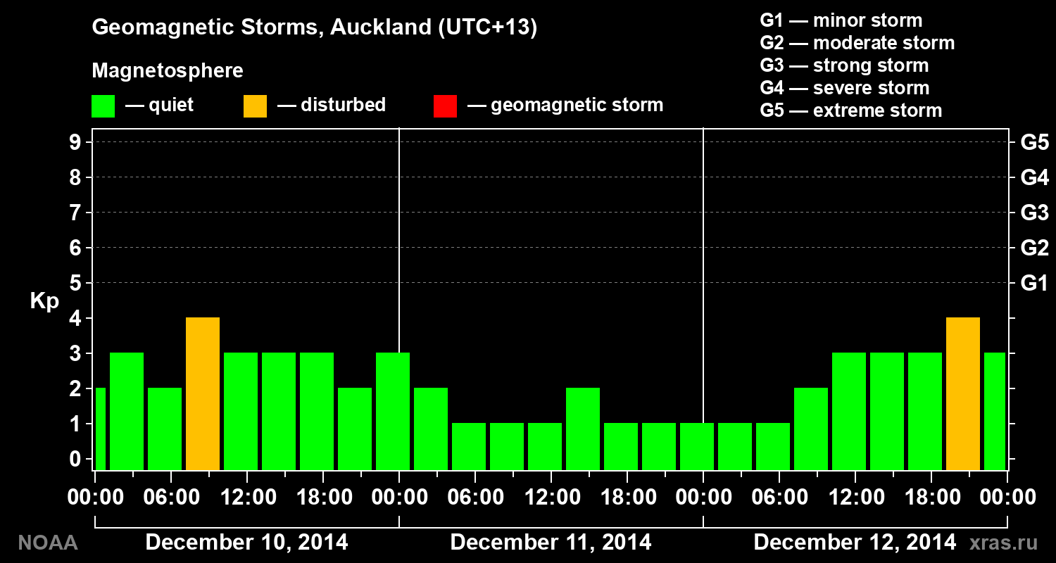 Geomagnetic index Kp for 3 days