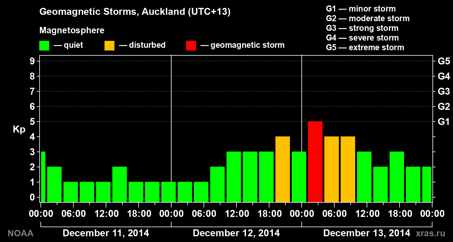 Geomagnetic index Kp for 3 days