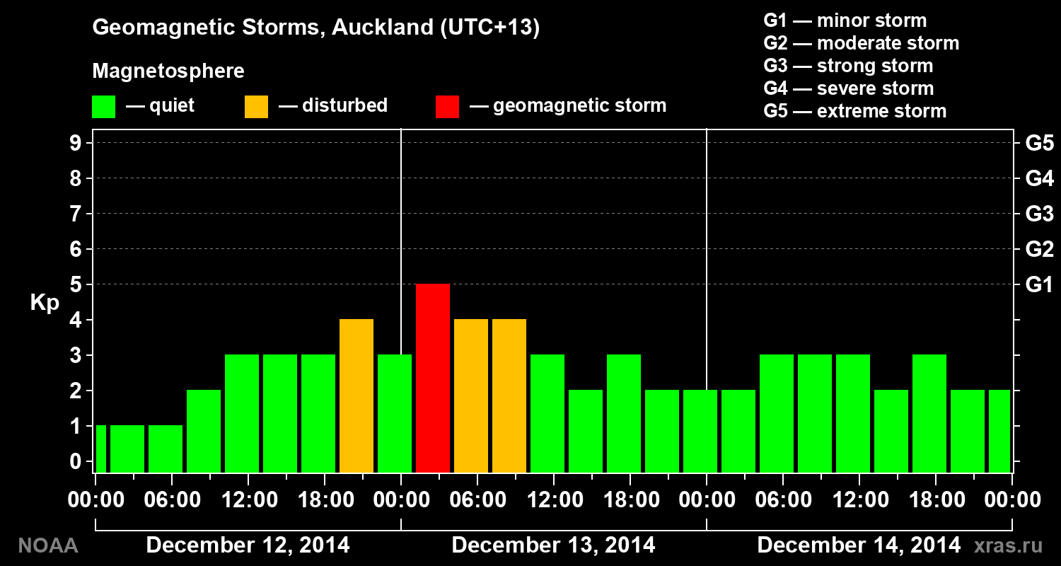 Geomagnetic index Kp for 3 days