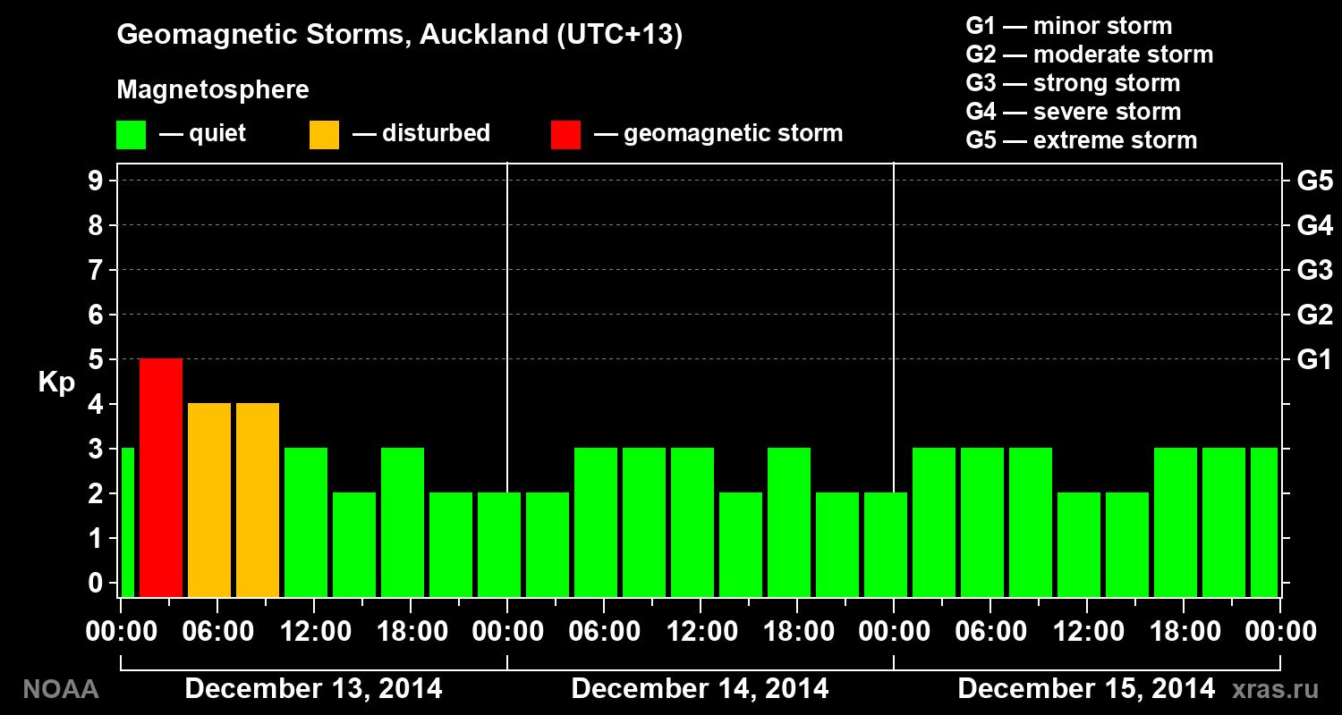 Geomagnetic index Kp for 3 days