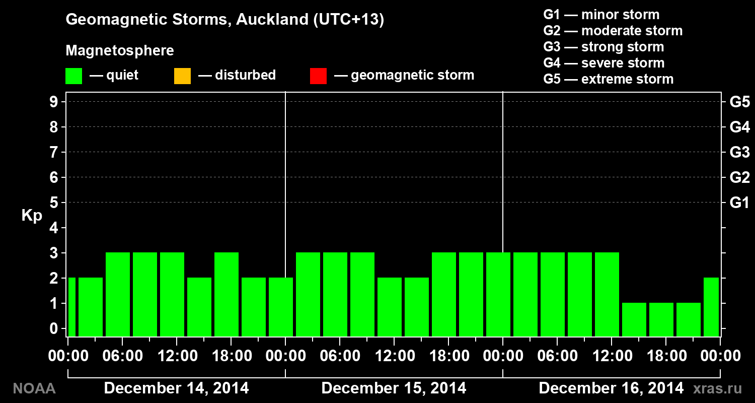 Geomagnetic index Kp for 3 days