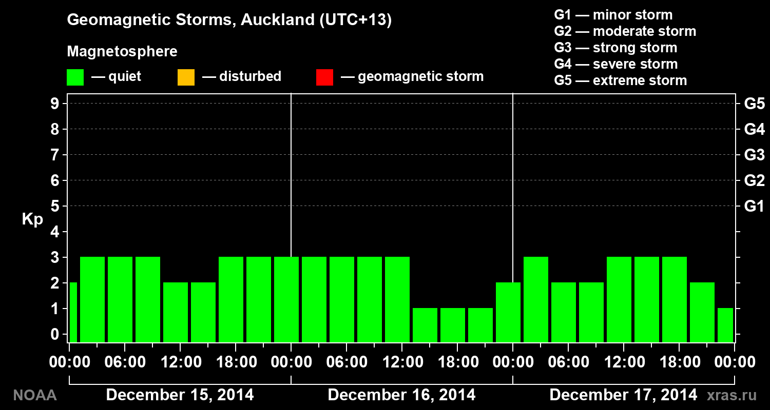 Geomagnetic index Kp for 3 days