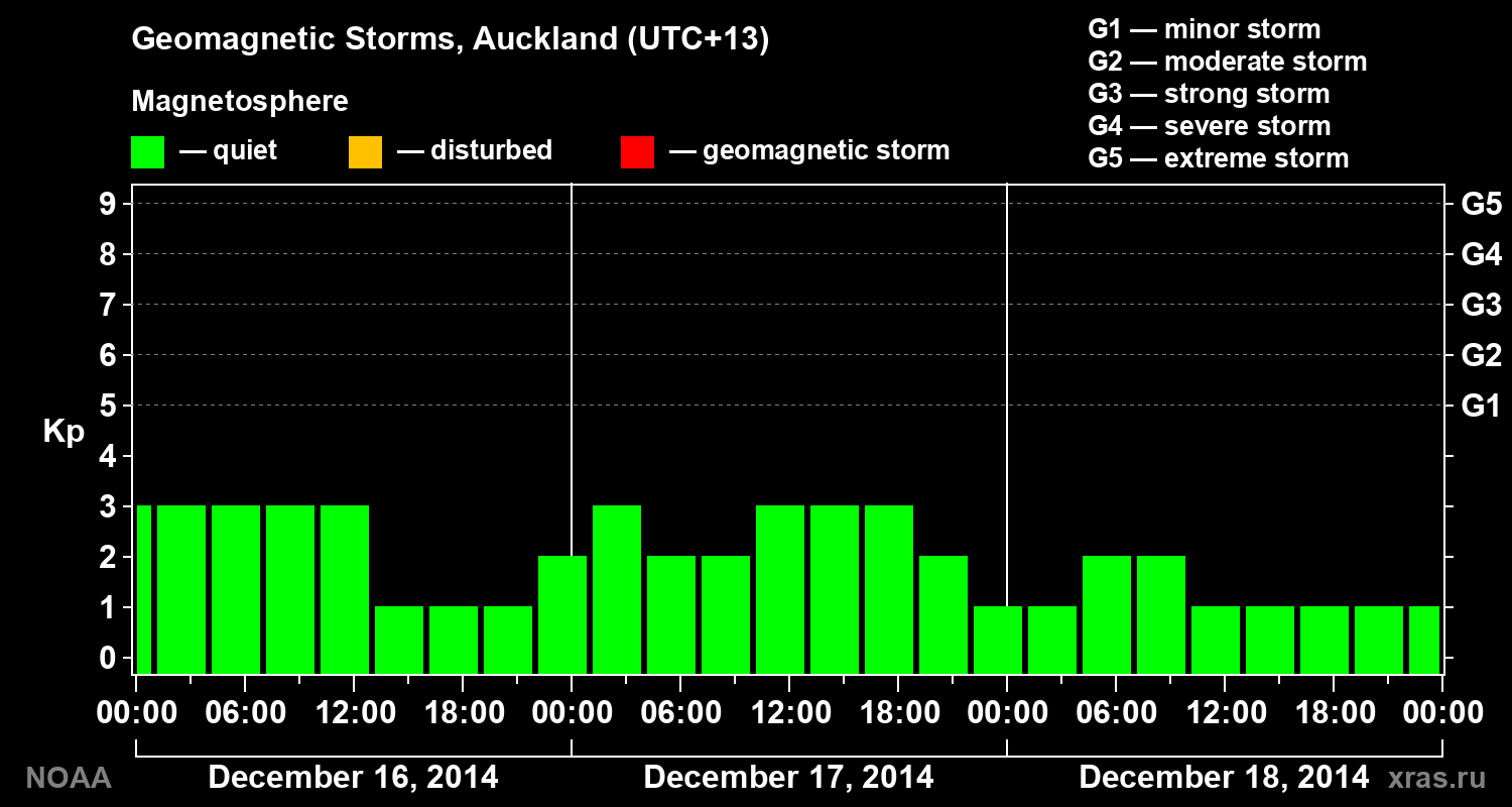 Geomagnetic index Kp for 3 days