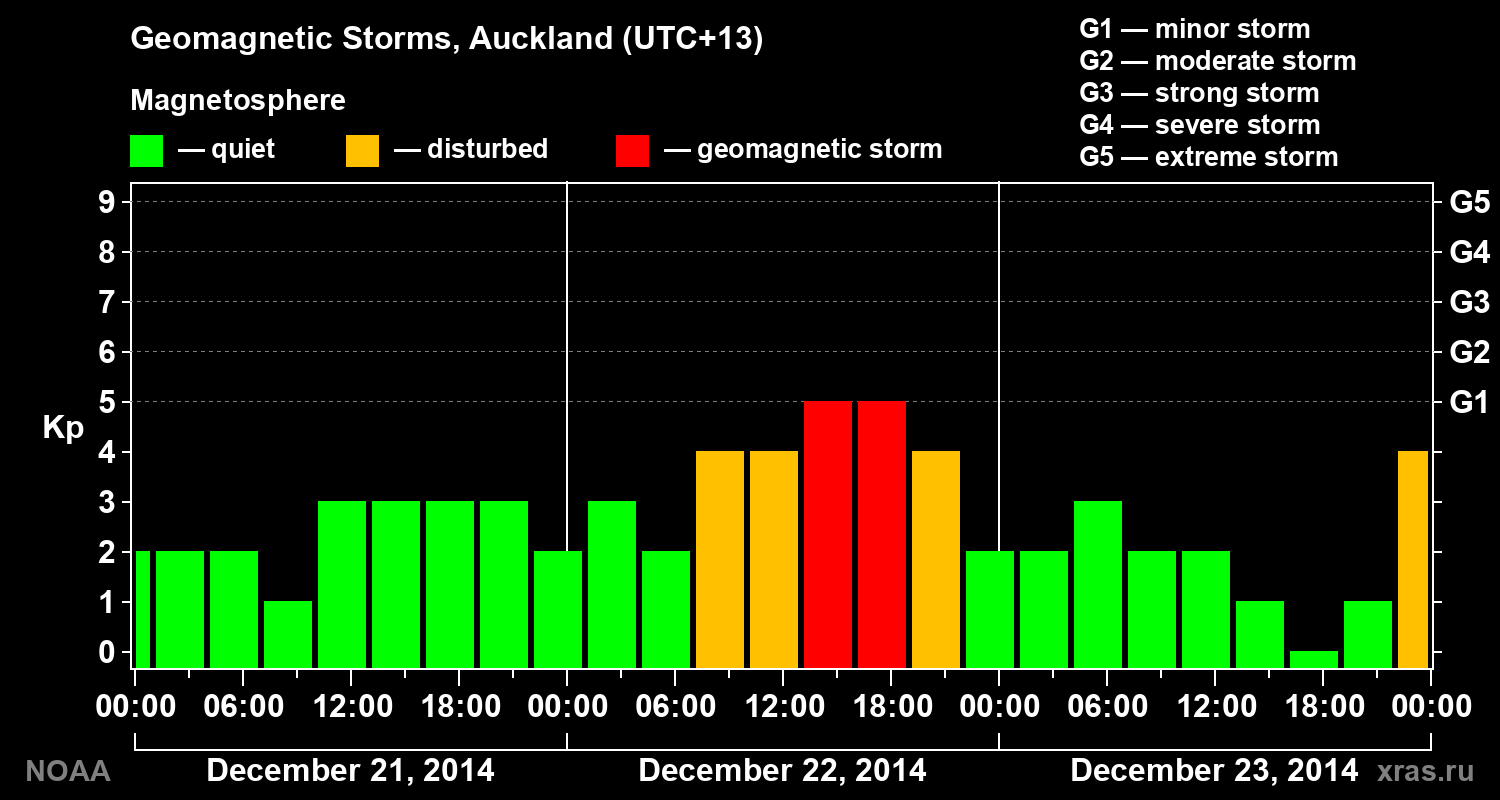 Geomagnetic index Kp for 3 days