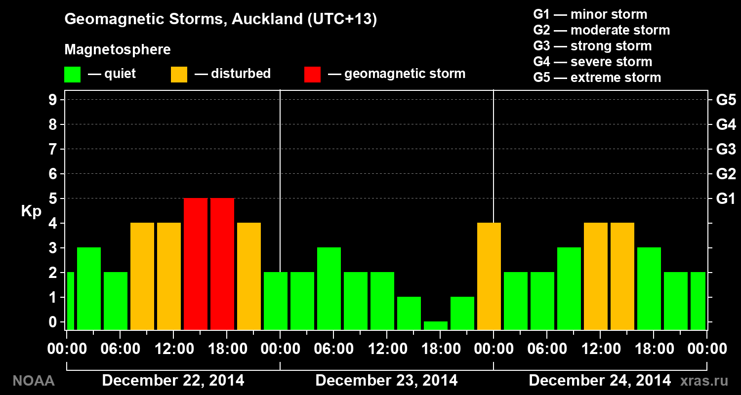 Geomagnetic index Kp for 3 days