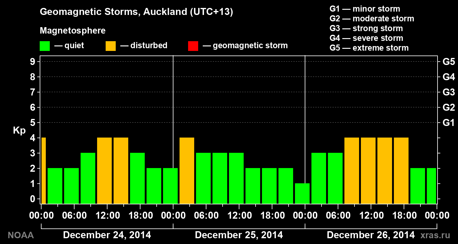 Geomagnetic index Kp for 3 days