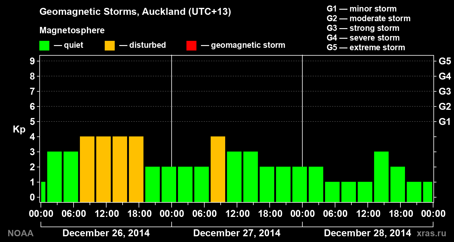 Geomagnetic index Kp for 3 days