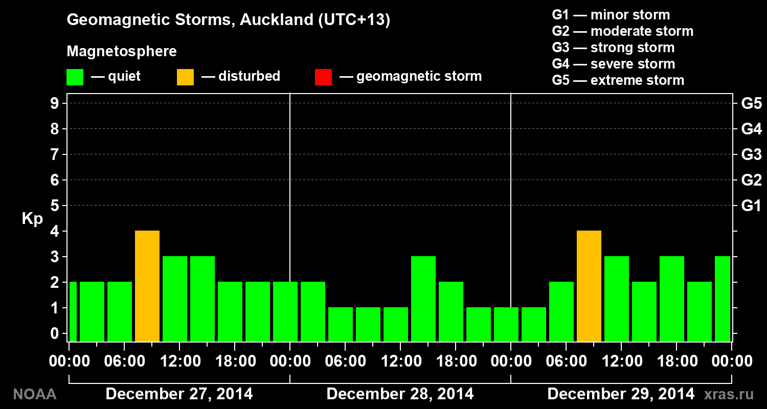 Geomagnetic index Kp for 3 days