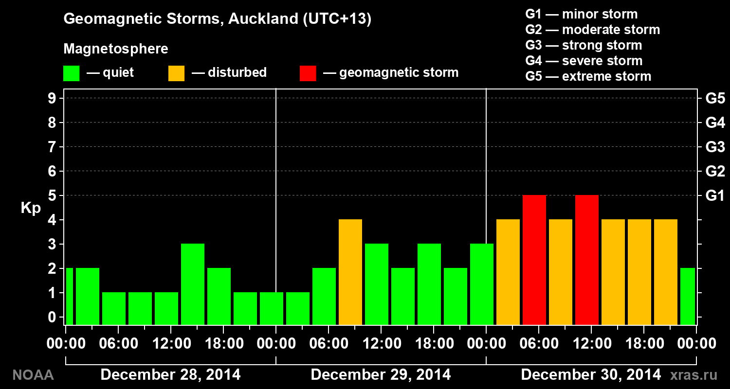 Geomagnetic index Kp for 3 days