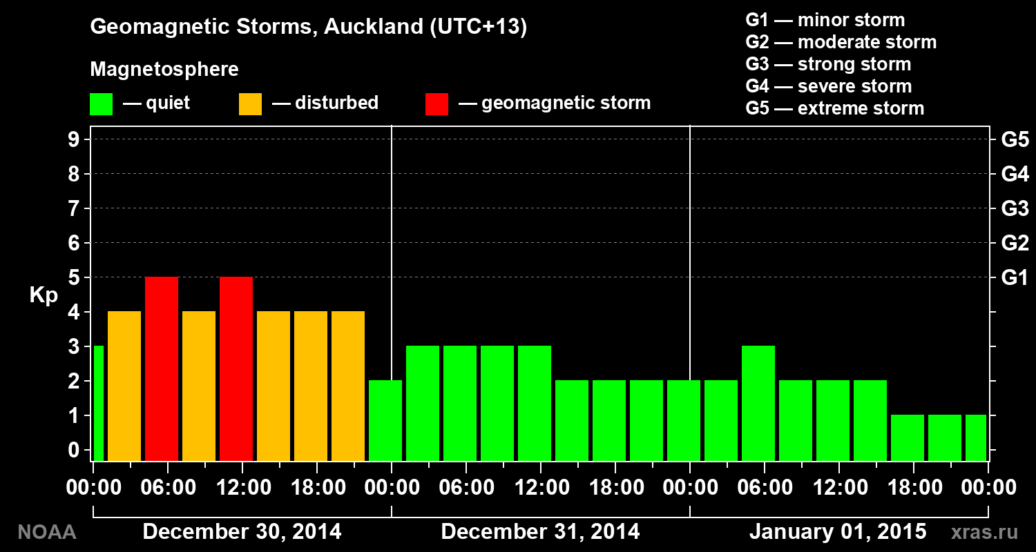 Geomagnetic index Kp for 3 days