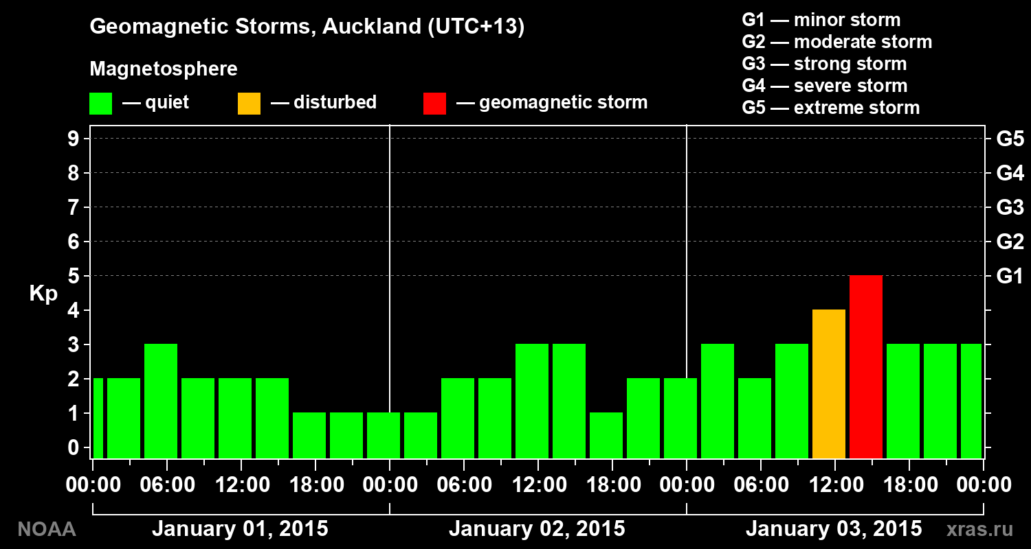 Geomagnetic index Kp for 3 days