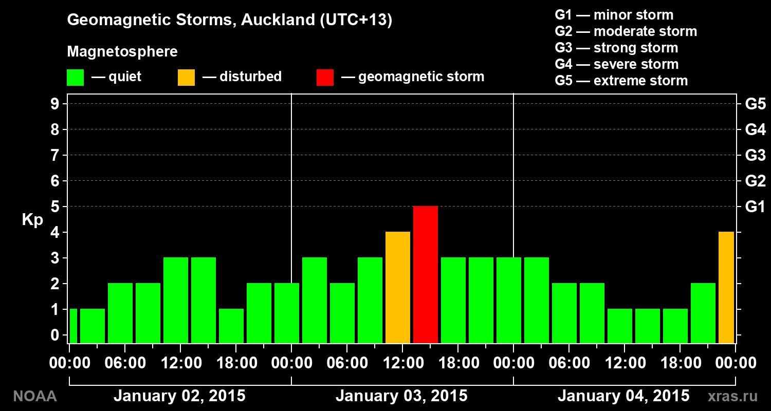 Geomagnetic index Kp for 3 days