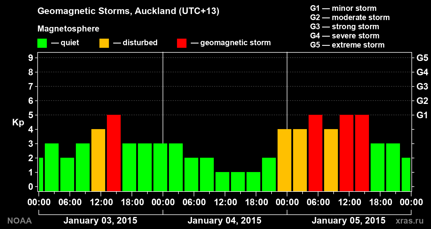Geomagnetic index Kp for 3 days
