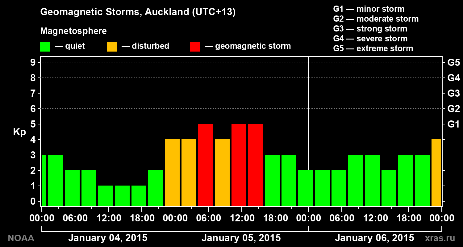 Geomagnetic index Kp for 3 days