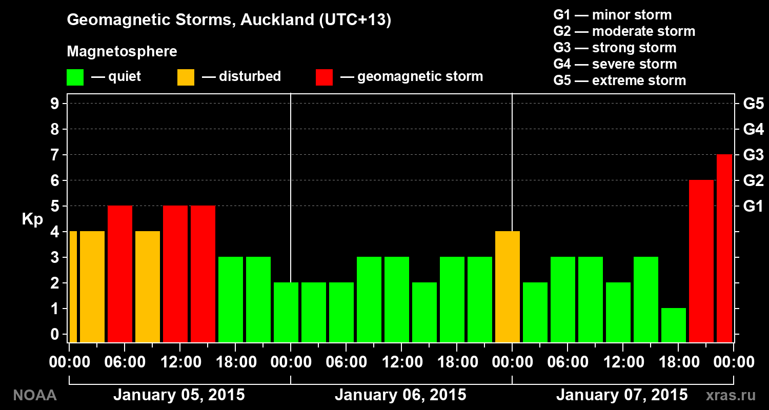 Geomagnetic index Kp for 3 days