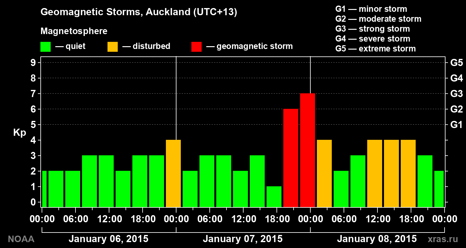 Geomagnetic index Kp for 3 days
