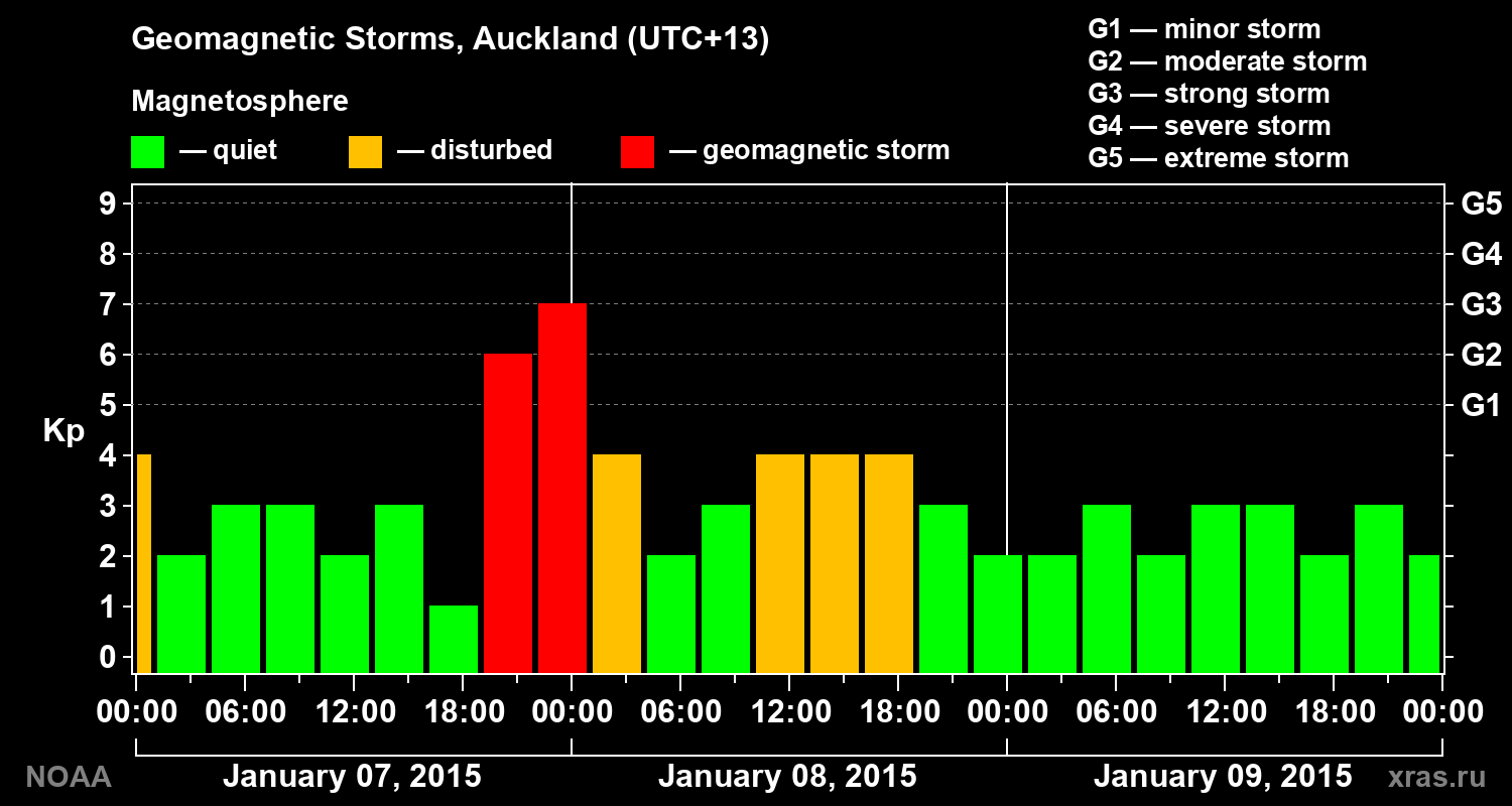 Geomagnetic index Kp for 3 days
