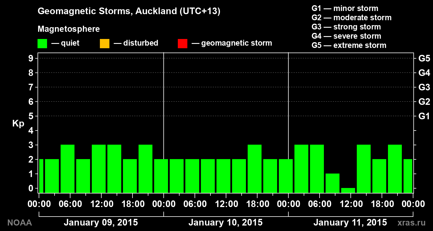 Geomagnetic index Kp for 3 days