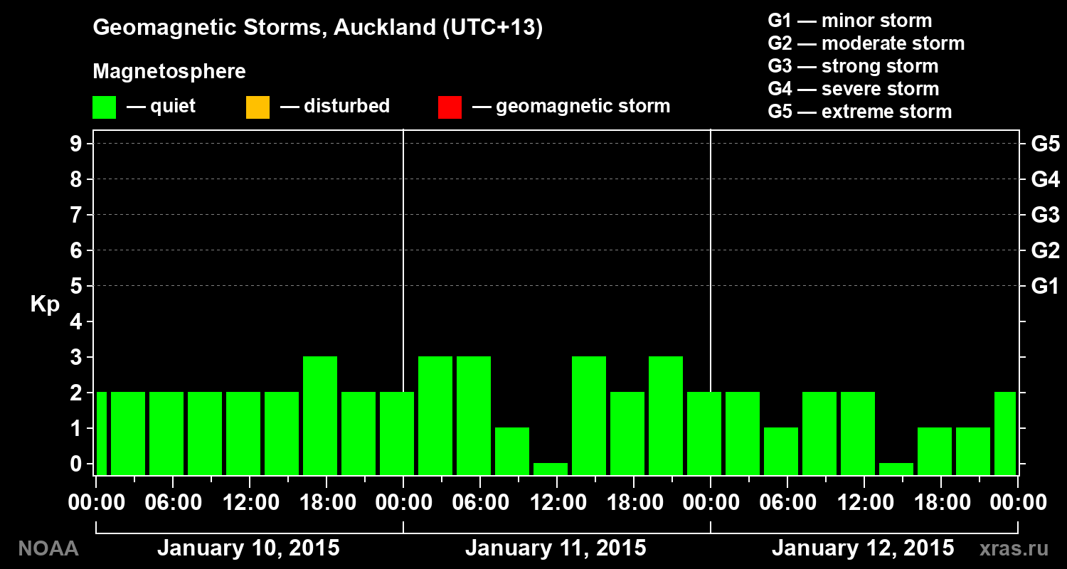 Geomagnetic index Kp for 3 days