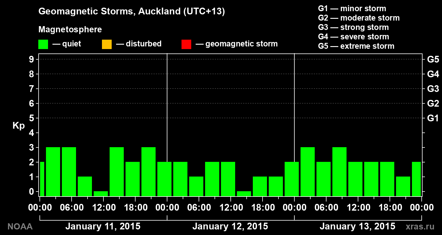 Geomagnetic index Kp for 3 days