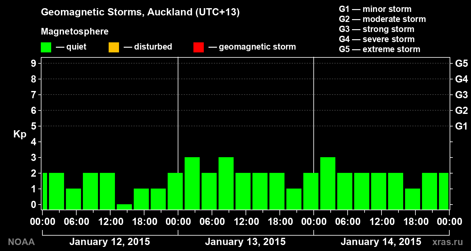 Geomagnetic index Kp for 3 days