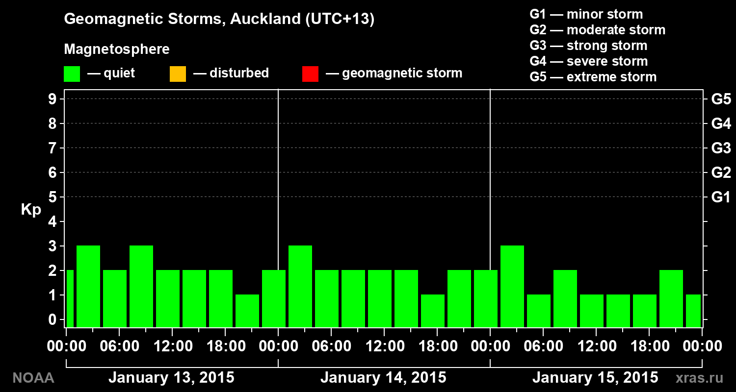 Geomagnetic index Kp for 3 days