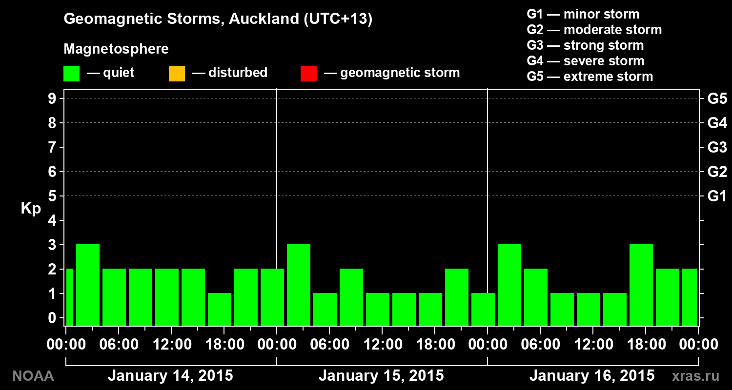 Geomagnetic index Kp for 3 days