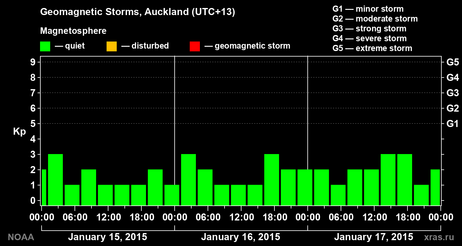 Geomagnetic index Kp for 3 days