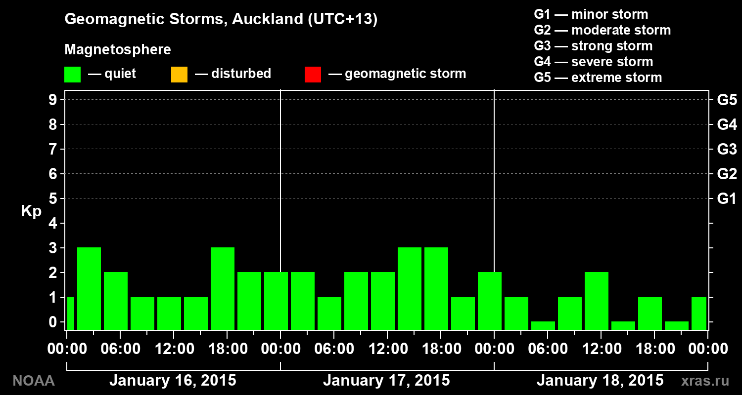 Geomagnetic index Kp for 3 days