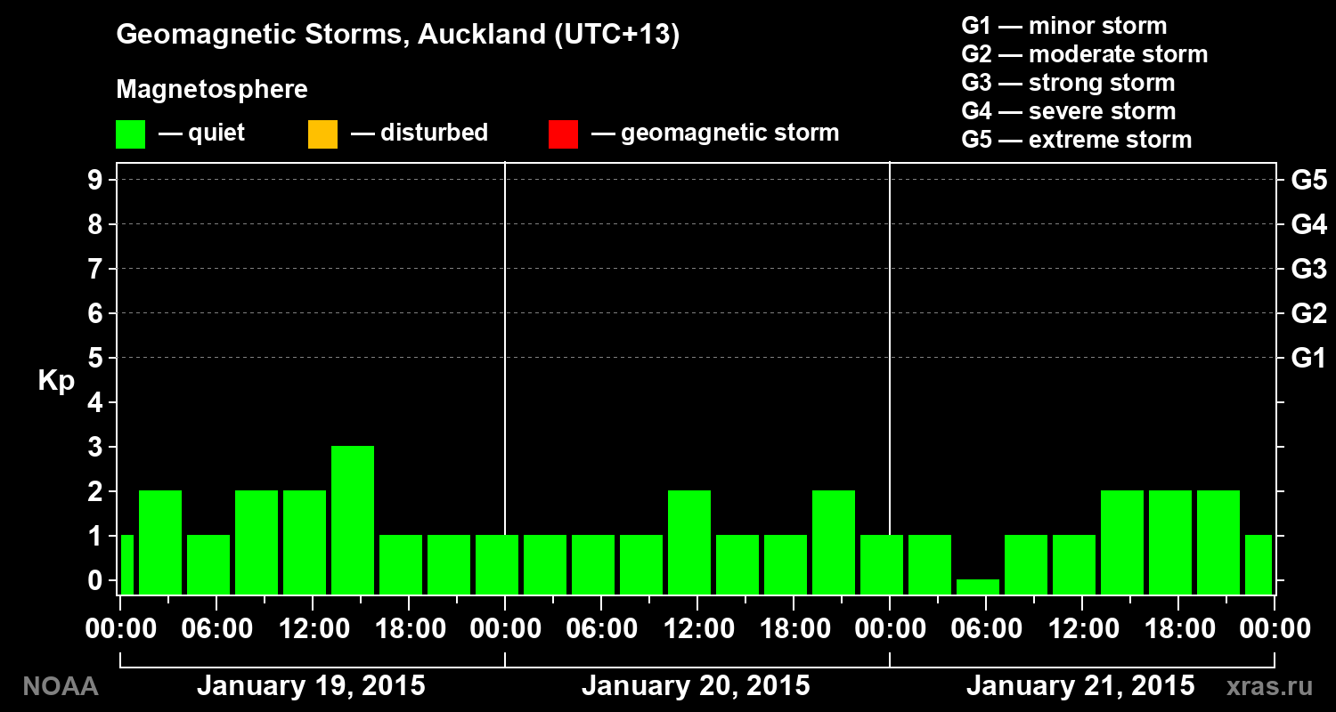 Geomagnetic index Kp for 3 days
