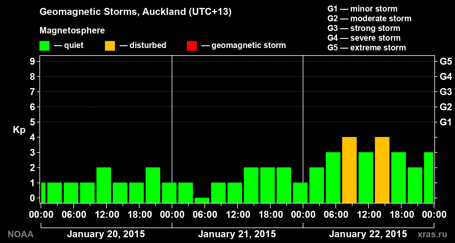 Geomagnetic index Kp for 3 days
