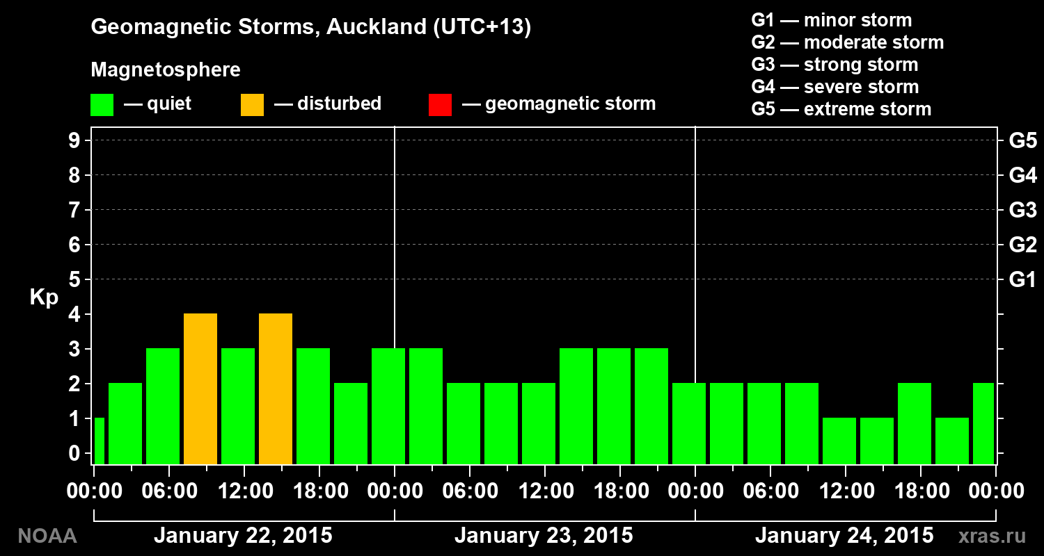 Geomagnetic index Kp for 3 days