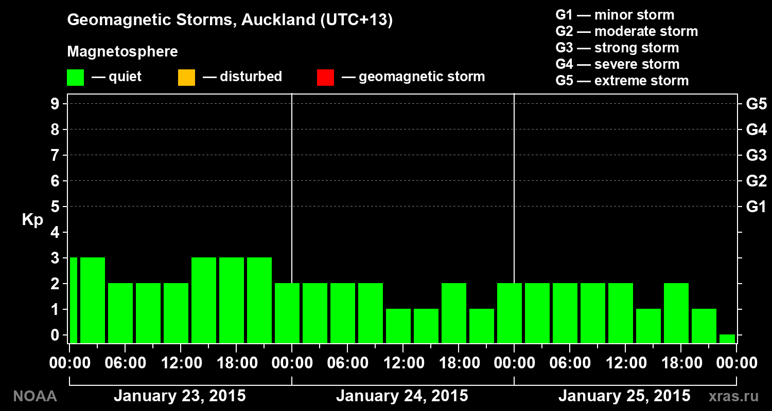 Geomagnetic index Kp for 3 days