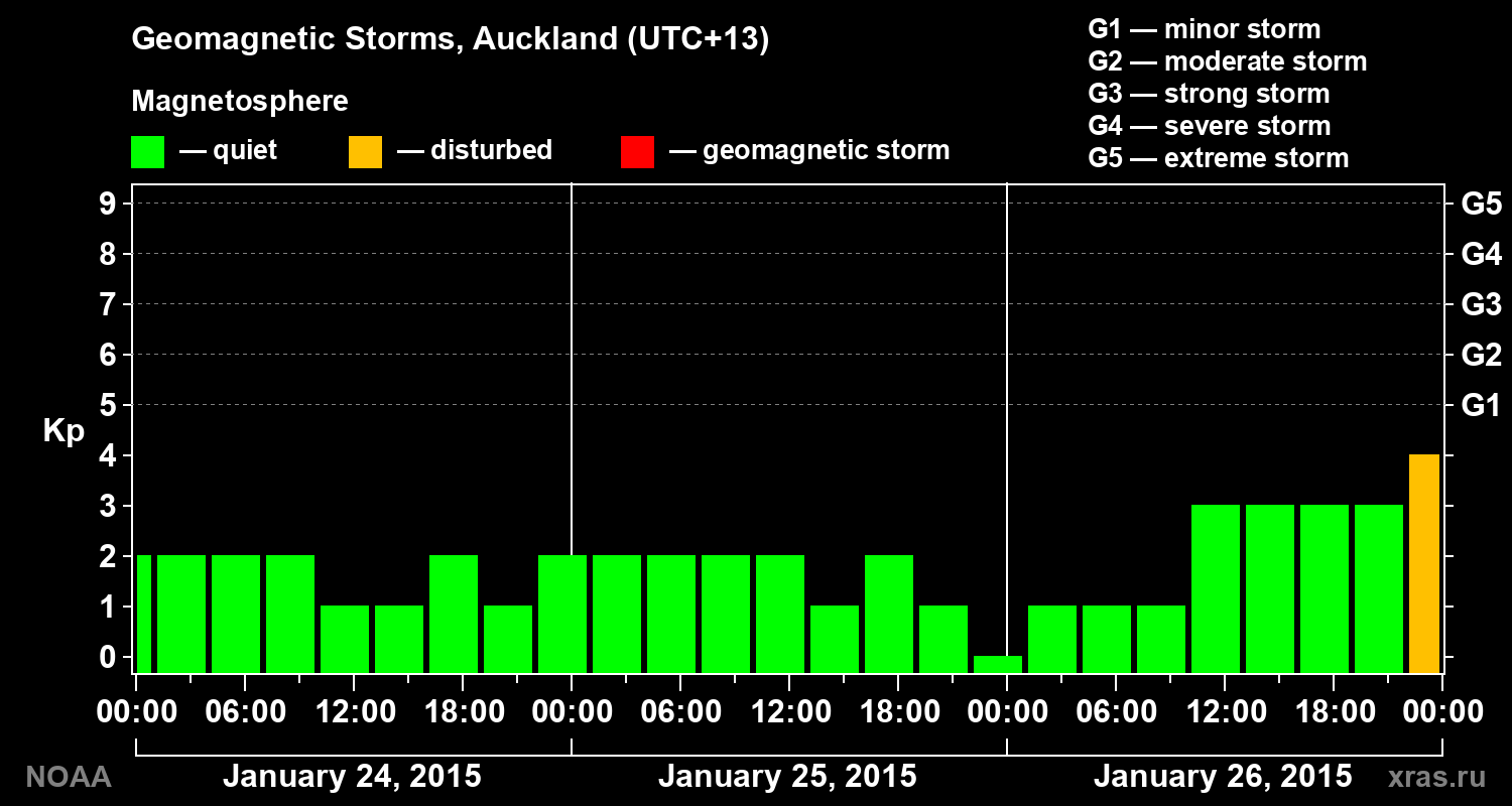 Geomagnetic index Kp for 3 days