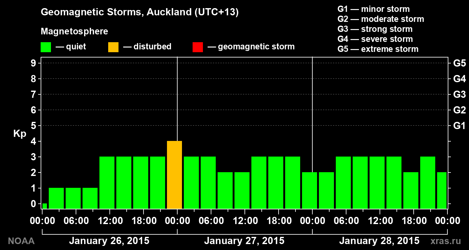 Geomagnetic index Kp for 3 days
