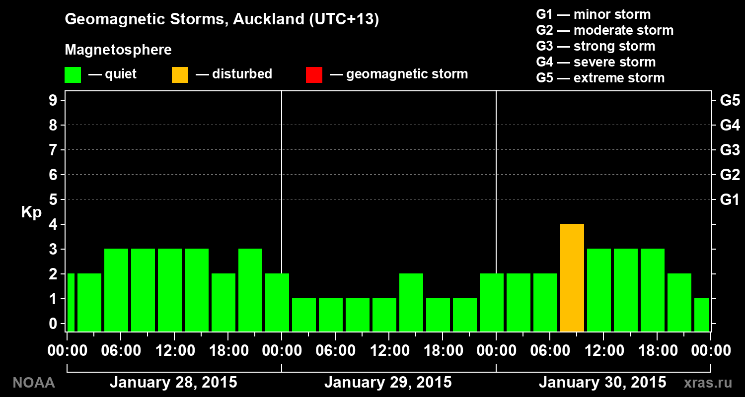 Geomagnetic index Kp for 3 days