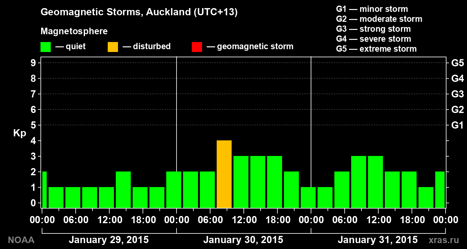 Geomagnetic index Kp for 3 days