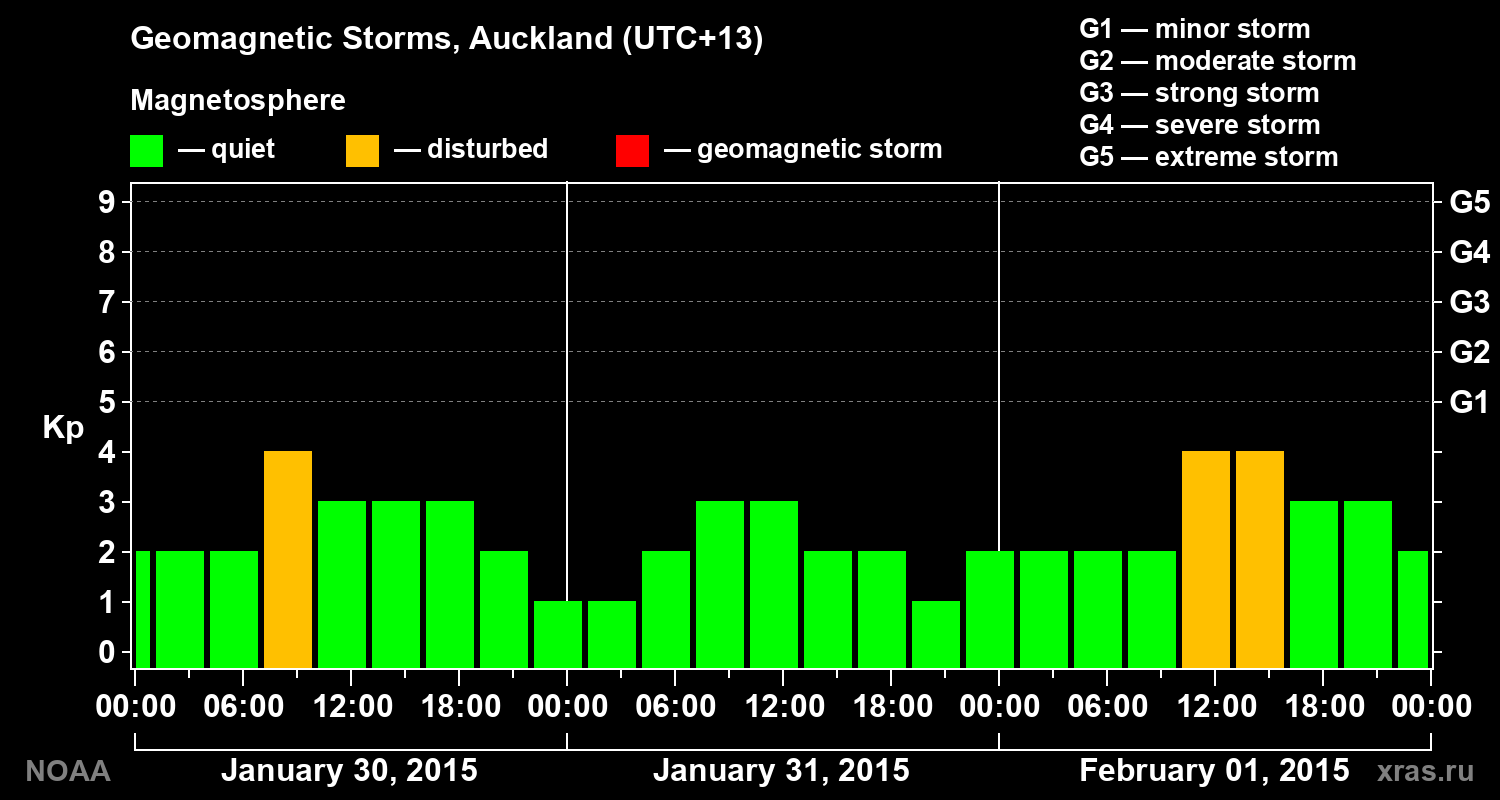 Geomagnetic index Kp for 3 days